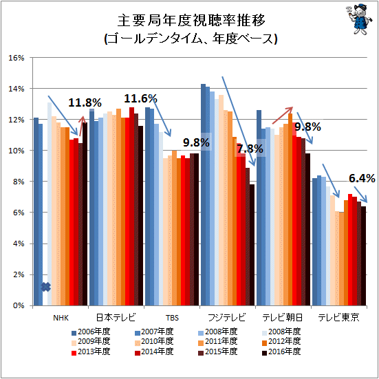 ↑ 主要局年度視聴率推移(ゴールデンタイム、年度ベース)(×印はデータを確認できず)