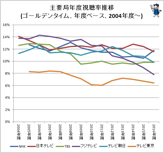 ↑ 主要局年度視聴率推移(ゴールデンタイム、年度ベース)(2004年度以降、折れ線グラフ)
