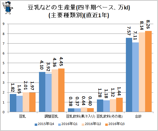 ↑ 豆乳などの生産量(四半期ベース、万kl)(主要種類別)(直近1年)