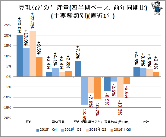 ↑ 豆乳などの生産量(四半期ベース、前年同期比)(主要種類別)(直近1年)