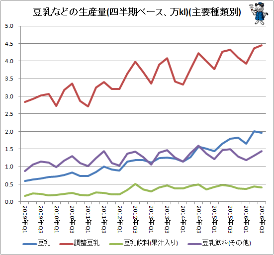 ↑ 豆乳などの生産量(四半期ベース、万kl)(主要種類別)