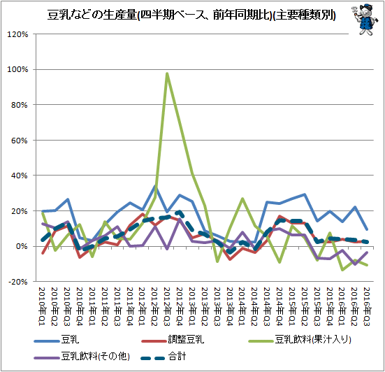 ↑ 豆乳などの生産量(四半期ベース、前年同期比)(主要種類別)