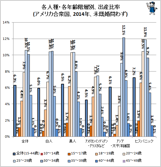 ↑ 各人種・各年齢階層別、出産比率(アメリカ合衆国、2014年、未既婚問わず)