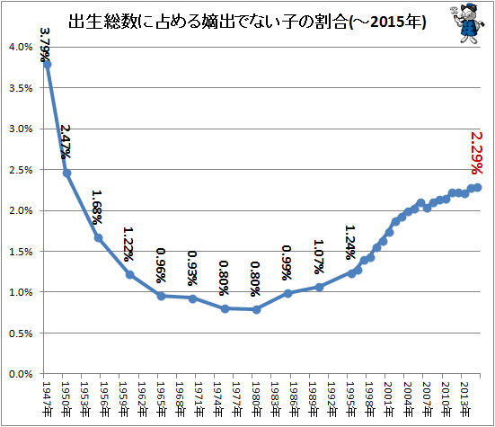 ↑ 出生総数に占める嫡出でない子の割合(-2015年)