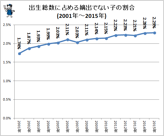 ↑ 出生総数に占める嫡出でない子の割合(2001年-2015年)