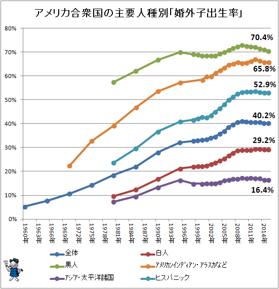 ↑ アメリカ合衆国の主要人種別「婚外子出生率」(再録)