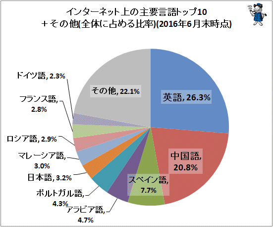 ↑ インターネット上の主要言語トップ10+その他(全体に占める比率)(2016年6月末時点)