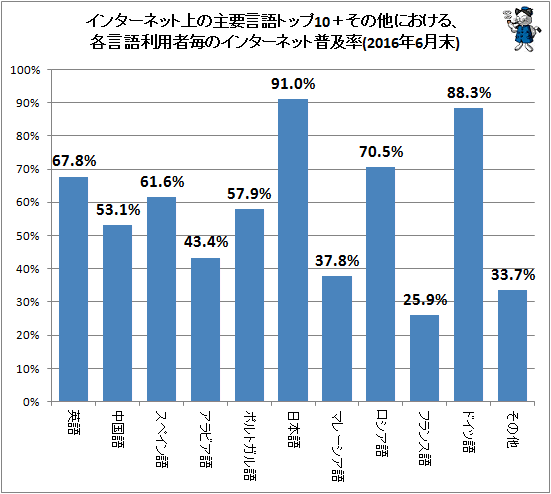 ↑ インターネット上の主要言語トップ10+その他における、各言語利用者毎のインターネット普及率(2016年6月末)