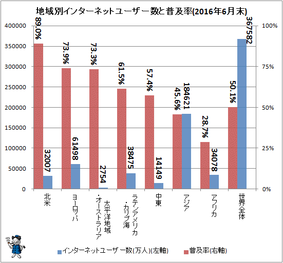 ↑ 地域別インターネットユーザー数と普及率(2016年6月末)