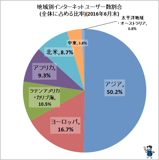 ↑ 地域別インターネットユーザー数割合(全体に占める比率)(2016年6月末)