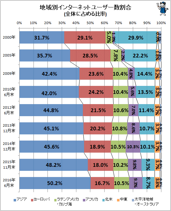 ↑ 地域別インターネットユーザー数割合(全体に占める比率)