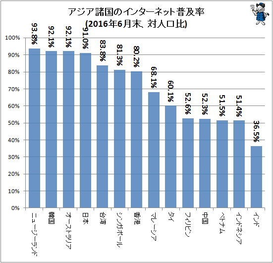 ↑ アジア諸国のインターネット普及率(2016年6月末、対人口比)
