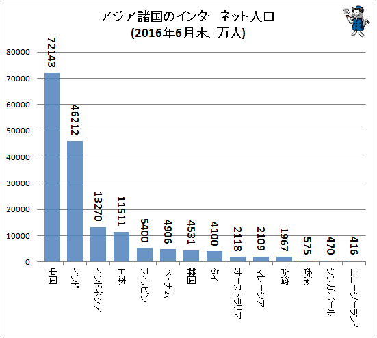 ↑ アジア諸国のインターネット人口(2016年6月末、万人)