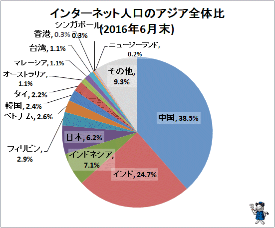 ↑ インターネット人口のアジア全体比(2016年6月末)