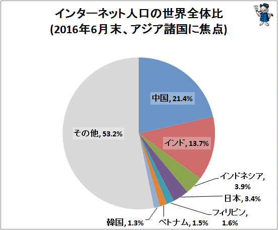 ↑ インターネット人口の世界全体比(2016年6月末、アジア諸国に焦点)
