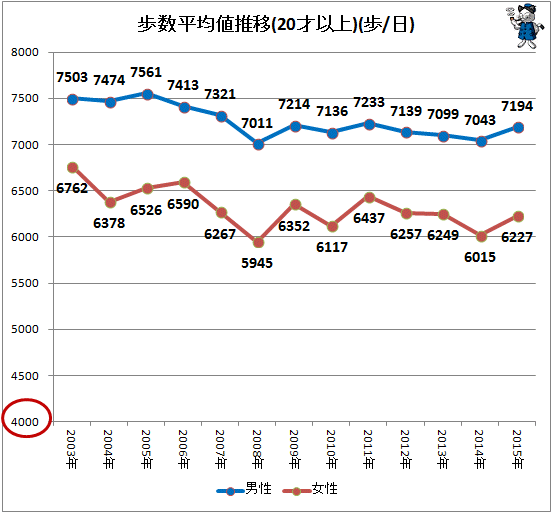 ↑ 歩数平均値(20才以上)(歩/日)