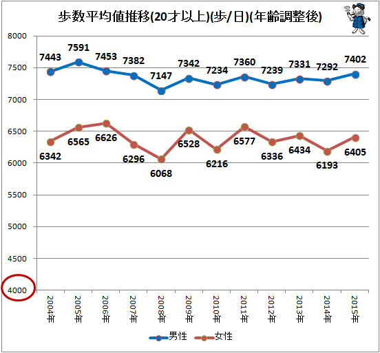 ↑ 歩数平均値推移(20才以上)(歩/日)(年齢調整後)