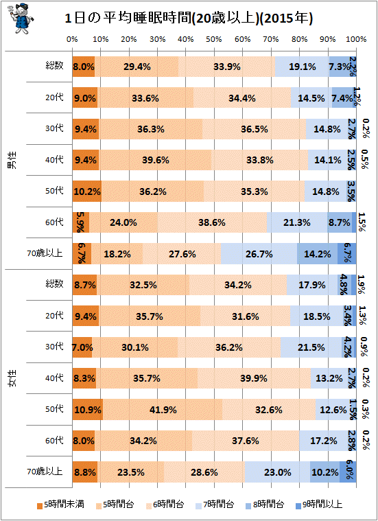 ↑ 1日の平均睡眠時間(20歳以上)(2015年)