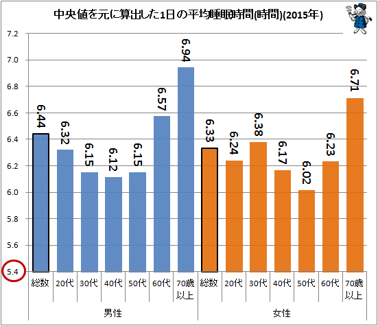 ↑ 中央値を元に算出した1日の平均睡眠時間(時間)(2015年)
