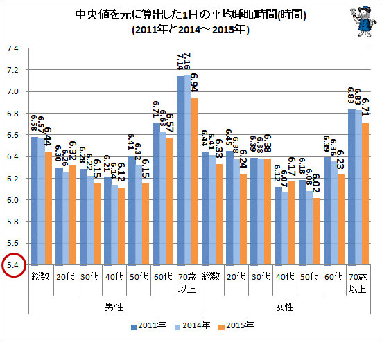 ↑ 中央値を元に算出した1日の平均睡眠時間(時間)(2011年と2014-2015年)