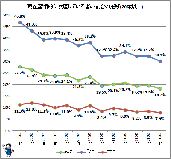 ↑ 現在習慣的に喫煙している者の割合の推移(20歳以上)