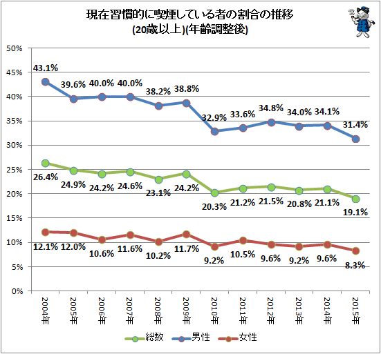 ↑ 現在習慣的に喫煙している者の割合の推移(20歳以上)(年齢調整後)