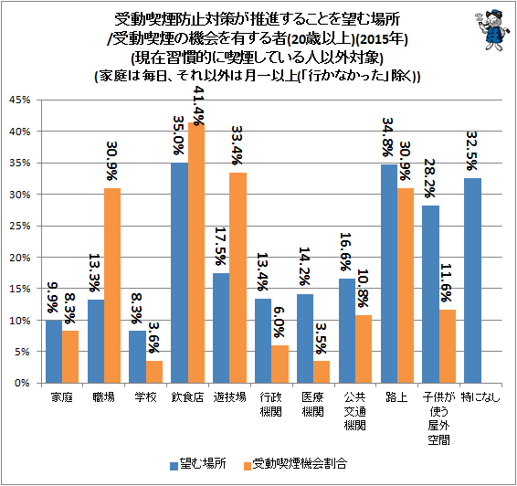 ↑ 受動喫煙防止対策が推進することを望む場所/受動喫煙の機会を有する者(20歳以上)(2015年)(現在習慣的に喫煙している人以外対象)(家庭は毎日、それ以外は月一以上(「行かなかった」除く))