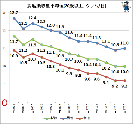 ↑ 食塩摂取量平均値(20歳以上、グラム/日)