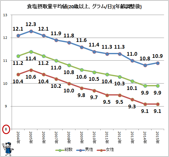↑ 食塩摂取量平均値(20歳以上、グラム/日)(年齢調整後)