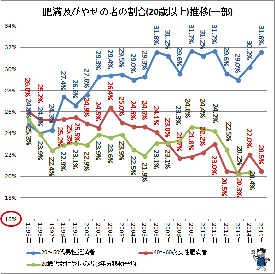 ↑ 肥満及びやせの者の割合(20歳以上)推移(一部)