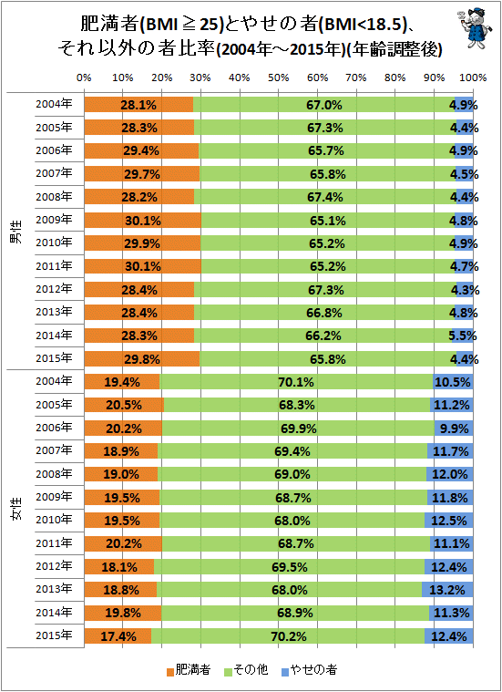↑ 肥満者(BMI>=25)とやせの者(BMI<18.5)、それ以外の者比率(2004年-2015年)(年齢調整後)