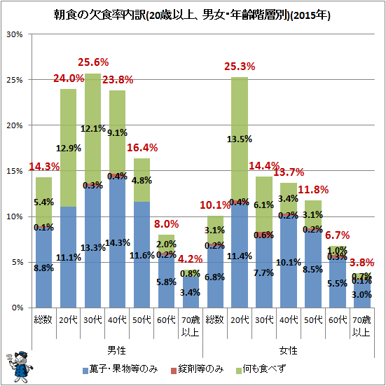 ↑ 朝食の欠食率内訳(20歳以上、男女・年齢階層別)(2015年)