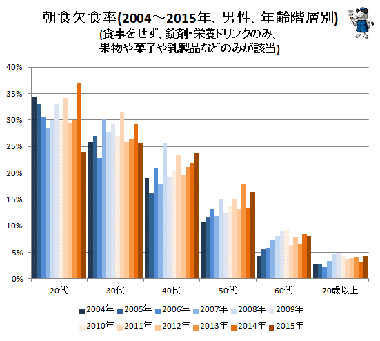 ↑ 朝食欠食率(2004-2015年、男性、年齢階層別)(食事をせず、錠剤・栄養ドリンクのみ、果物や菓子や乳製品などのみが該当)