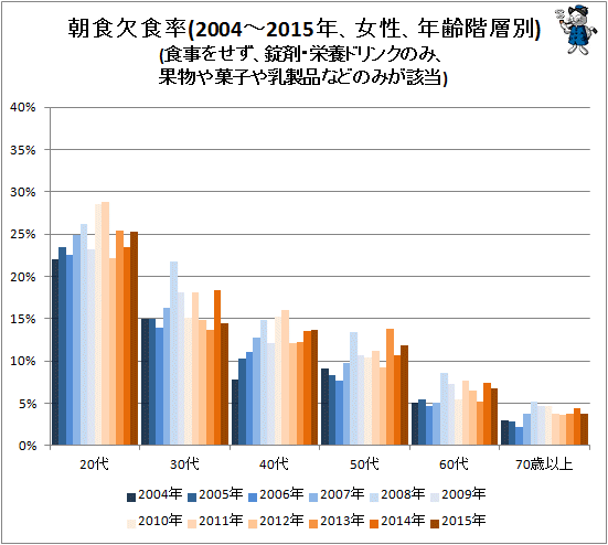 ↑ 朝食欠食率(2004-2015年、女性、年齢階層別)(食事をせず、錠剤・栄養ドリンクのみ、果物や菓子や乳製品などのみが該当)