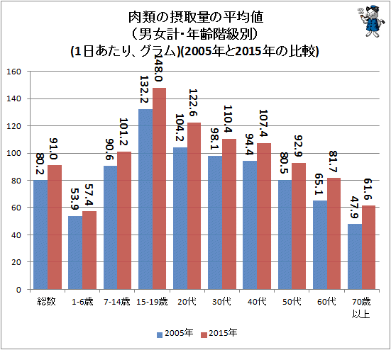↑ 肉類の摂取量の平均値(男女計・年齢階級別)(1日あたり、グラム)(2005年と2015年の比較)