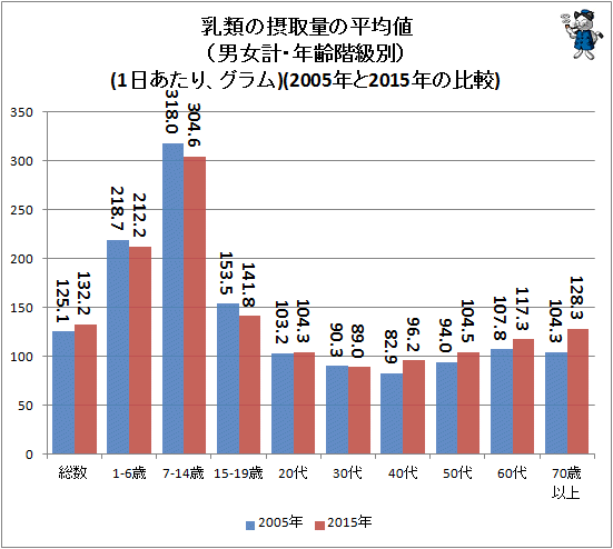↑ 乳類の摂取量の平均値(男女計・年齢階級別)(1日あたり、グラム)(2005年と2015年の比較)