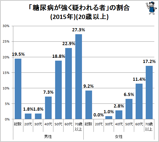 ↑ 「糖尿病が強く疑われる者」の割合(2015年)(20歳以上)
