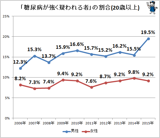 ↑ 「糖尿病が強く疑われる者」の割合(経年変化)(20歳以上)