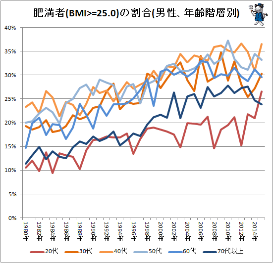 ↑ 肥満者(BMI>=25.0)の割合(男性、年齢階層別)