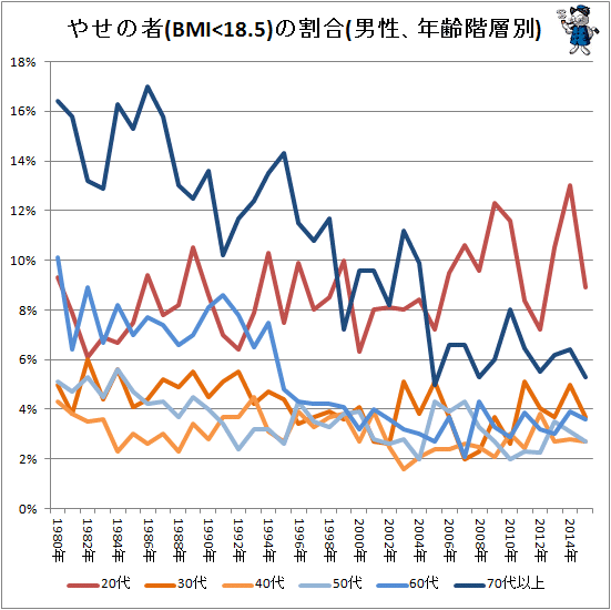 ↑ やせの者(BMI<18.5)の割合(男性、年齢階層別)
