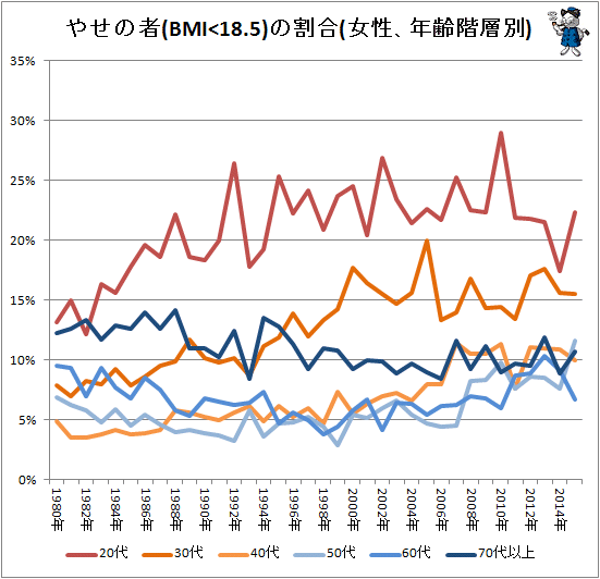 ↑ やせの者(BMI<18.5)の割合(女性、年齢階層別)