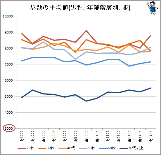 ↑ 歩数の平均値(男性、年齢階層別、歩)