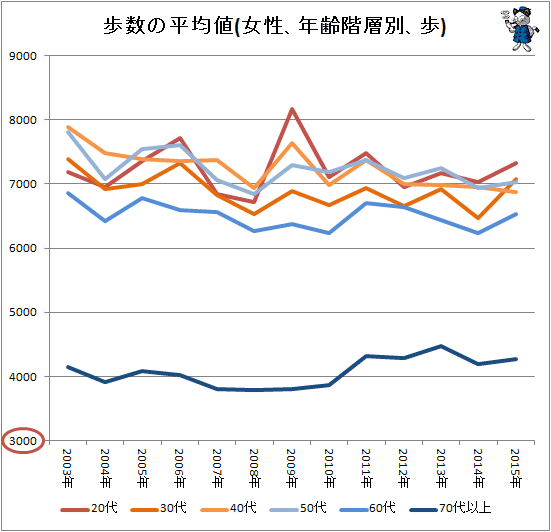 ↑ 歩数の平均値(女性、年齢階層別、歩)