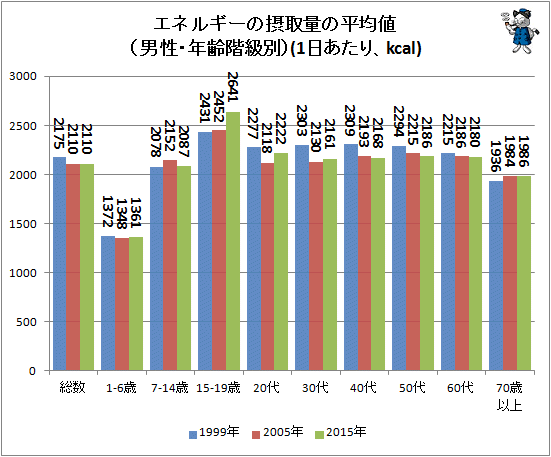 ↑ エネルギーの摂取量の平均値(男性・年齢階級別)(1日あたり、kcal)