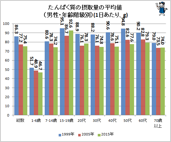 ↑ たんぱく質の摂取量の平均値(男性・年齢階級別)(1日あたり、g)