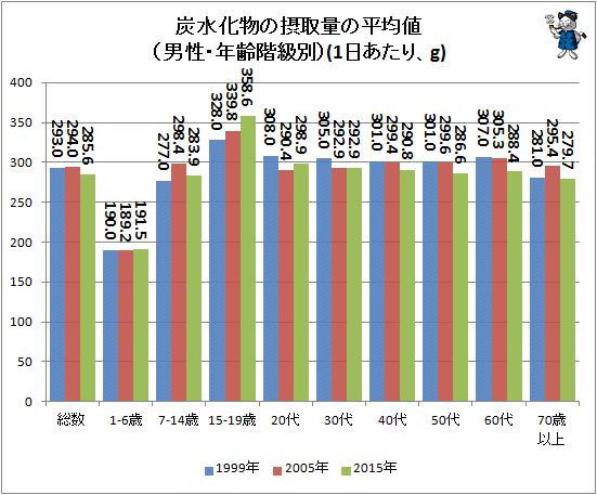 ↑ 炭水化物の摂取量の平均値(男性・年齢階級別)(1日あたり、g)