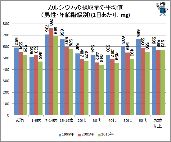 ↑ カルシウムの摂取量の平均値(男性・年齢階級別)(1日あたり、mg)