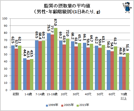 ↑ 脂質の摂取量の平均値(男性・年齢階級別)(1日あたり、g)