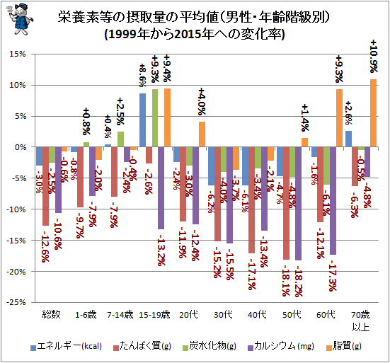 ↑ 栄養素等の摂取量の平均値(男性・年齢階級別)(1999年から2015年への変化率)