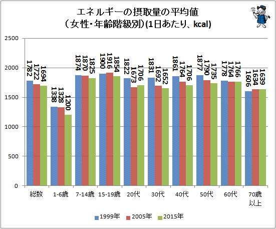 ↑ エネルギーの摂取量の平均値(女性・年齢階級別)(1日あたり、kcal)